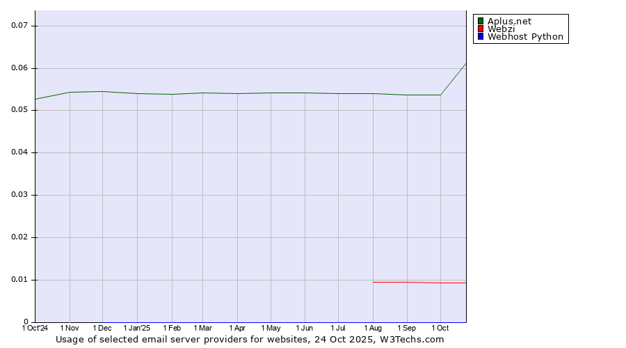 Historical trends in the usage of Aplus.net vs. Webzi vs. Webhost Python
