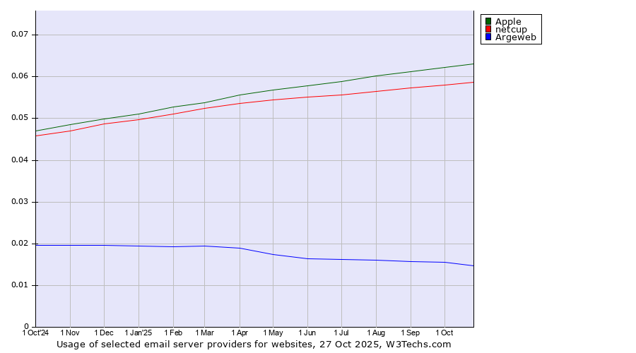 Historical trends in the usage of Apple vs. netcup vs. Argeweb