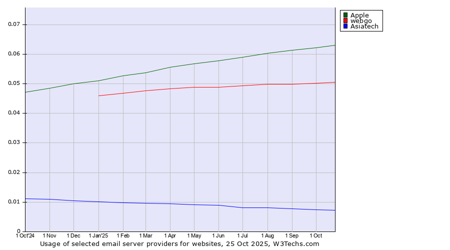 Historical trends in the usage of Apple vs. webgo vs. Asiatech