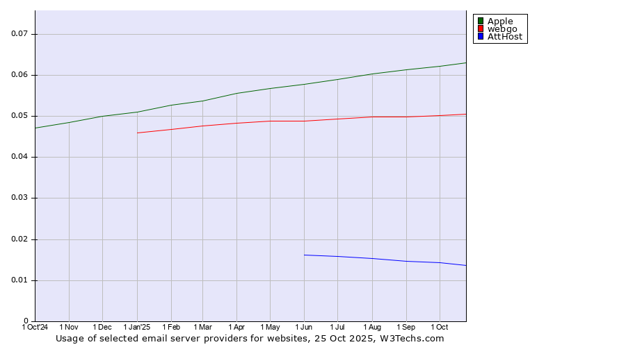 Historical trends in the usage of Apple vs. webgo vs. AttHost