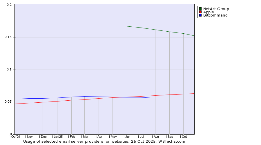Historical trends in the usage of NetArt Group vs. Apple vs. Bitcommand