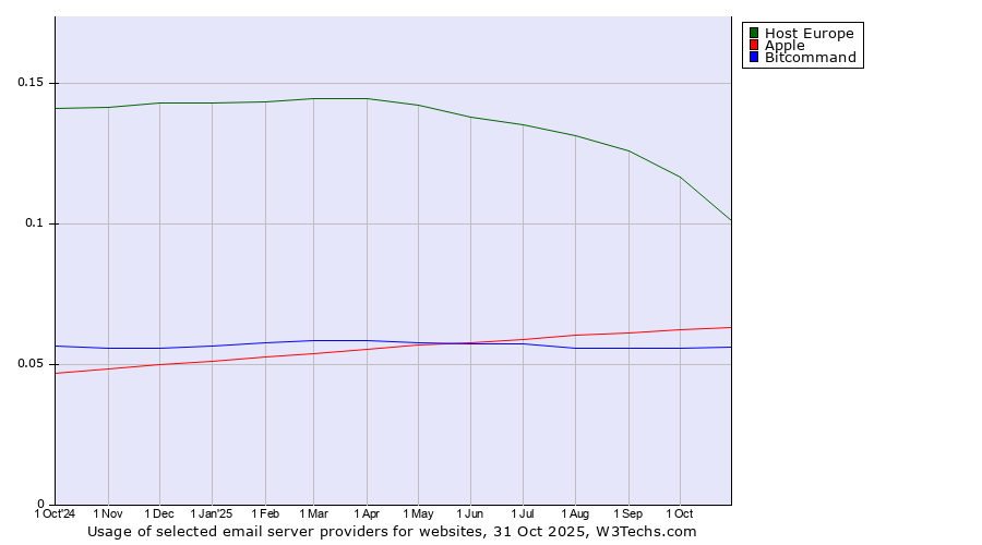Historical trends in the usage of Host Europe vs. Apple vs. Bitcommand