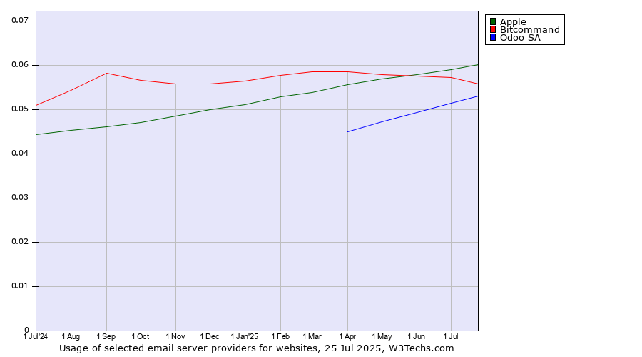 Historical trends in the usage of Apple vs. Bitcommand vs. Odoo SA