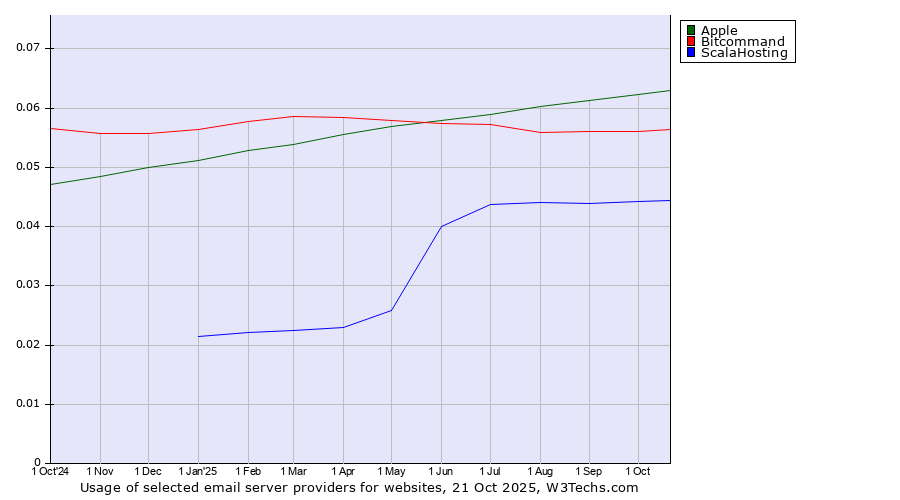 Historical trends in the usage of Apple vs. Bitcommand vs. ScalaHosting