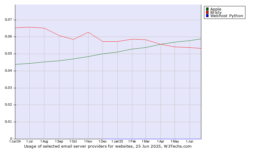 Historical trends in the usage of Apple vs. Brixly vs. Webhost Python