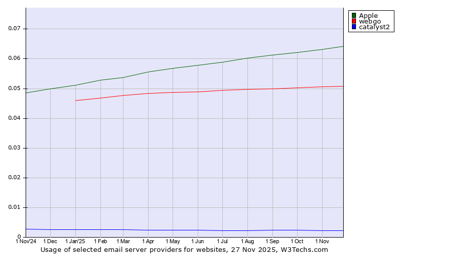 Historical trends in the usage of Apple vs. webgo vs. catalyst2