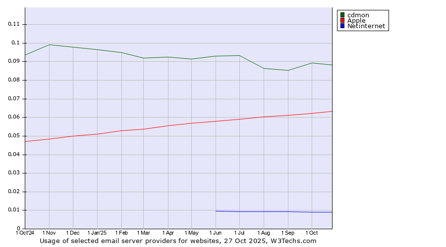 Historical trends in the usage of cdmon vs. Apple vs. Netinternet