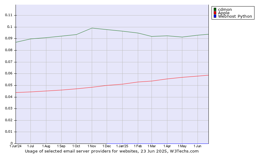 Historical trends in the usage of cdmon vs. Apple vs. Webhost Python