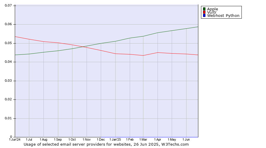 Historical trends in the usage of Apple vs. Vultr vs. Webhost Python