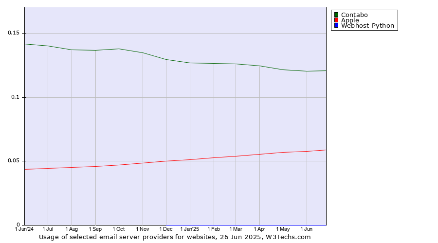 Historical trends in the usage of Contabo vs. Apple vs. Webhost Python