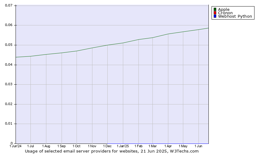 Historical trends in the usage of Apple vs. Cronon vs. Webhost Python