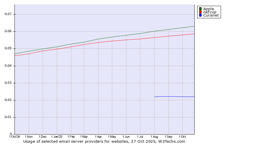 Historical trends in the usage of Apple vs. netcup vs. Curanet