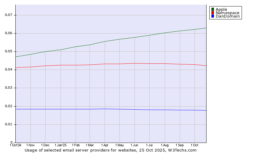 Historical trends in the usage of Apple vs. Namespace vs. DanDomain