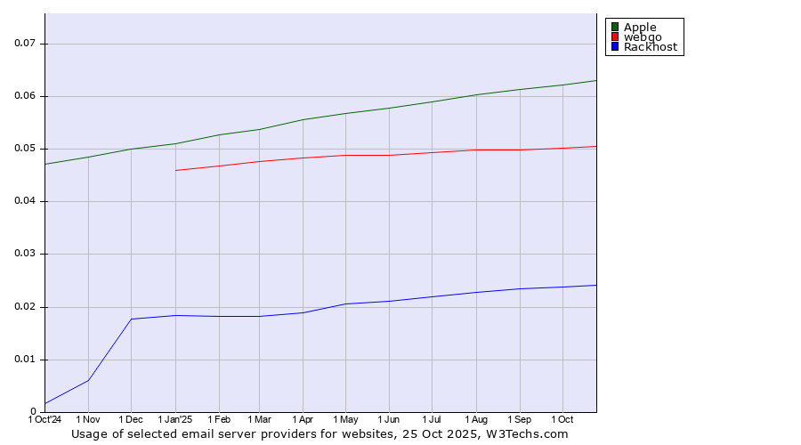 Historical trends in the usage of Apple vs. webgo vs. Rackhost
