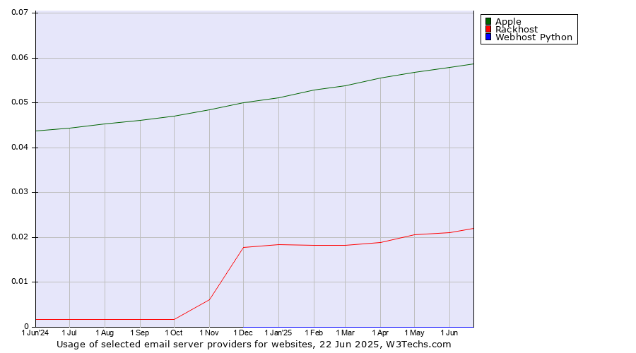 Historical trends in the usage of Apple vs. Rackhost vs. Webhost Python
