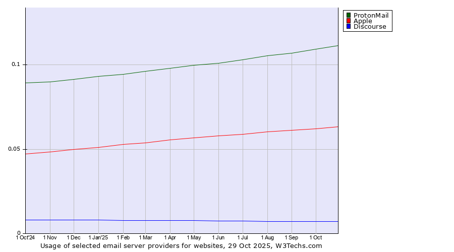 Historical trends in the usage of ProtonMail vs. Apple vs. Discourse