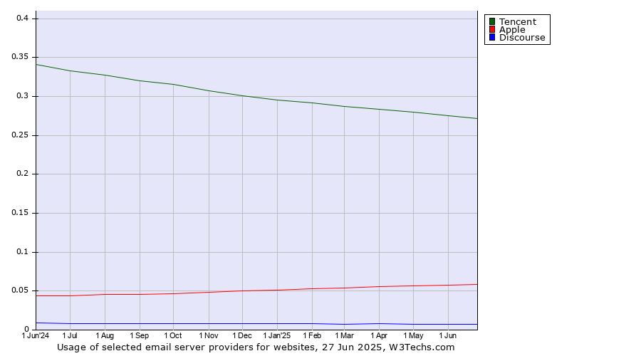 Historical trends in the usage of Tencent vs. Apple vs. Discourse