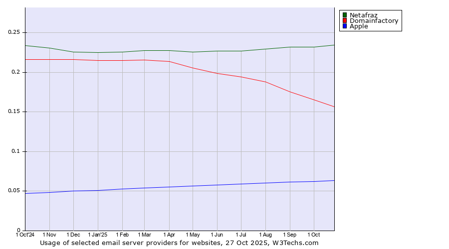 Historical trends in the usage of Netafraz vs. Domainfactory vs. Apple