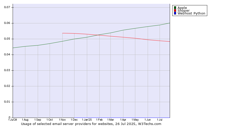 Historical trends in the usage of Apple vs. Shoper vs. Webhost Python