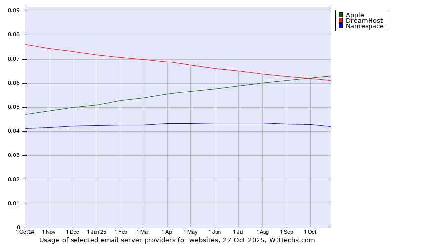 Historical trends in the usage of Apple vs. DreamHost vs. Namespace