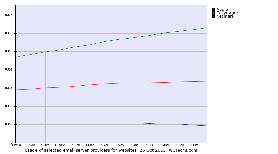 Historical trends in the usage of Apple vs. Easyname vs. Netmark