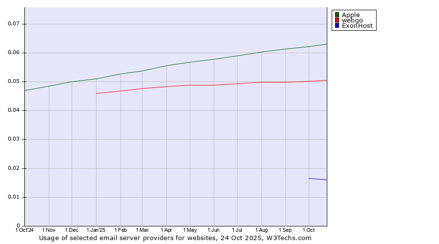 Historical trends in the usage of Apple vs. webgo vs. ExonHost