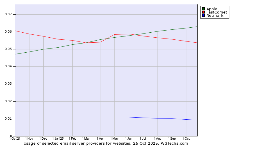 Historical trends in the usage of Apple vs. FastComet vs. Netmark