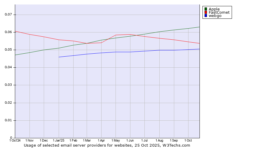 Historical trends in the usage of Apple vs. FastComet vs. webgo