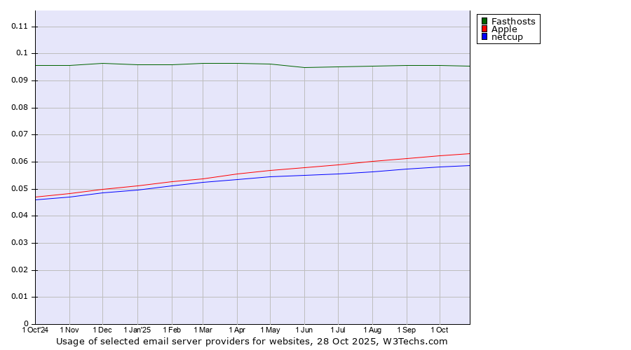 Historical trends in the usage of Fasthosts vs. Apple vs. netcup