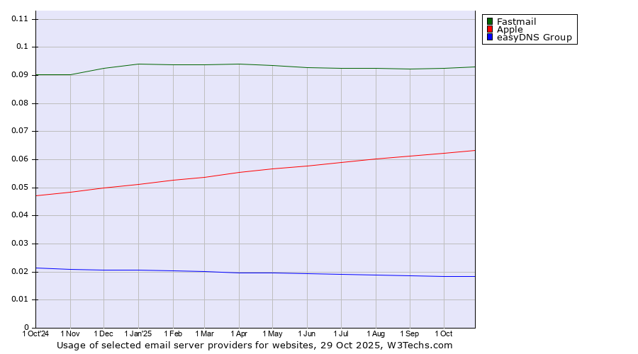 Historical trends in the usage of Fastmail vs. Apple vs. easyDNS Group