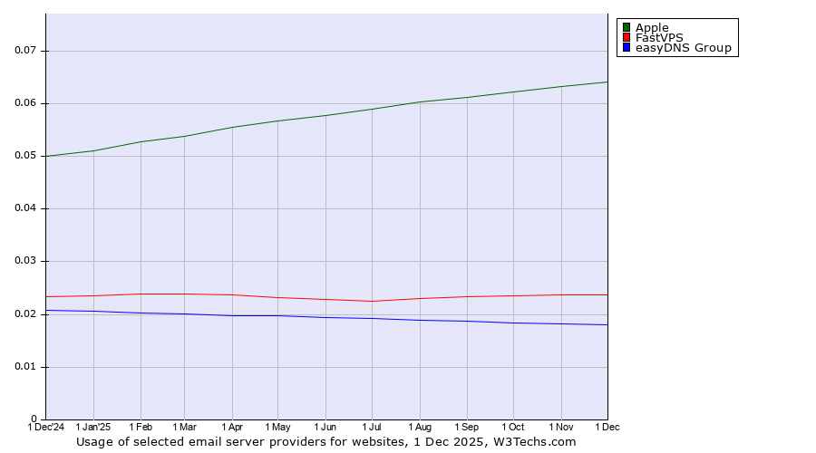 Historical trends in the usage of Apple vs. FastVPS vs. easyDNS Group