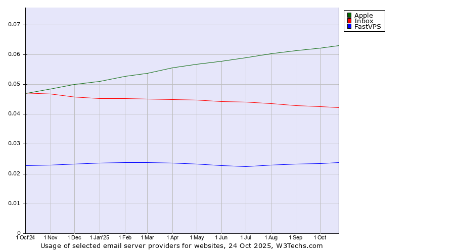 Historical trends in the usage of Apple vs. Inbox vs. FastVPS