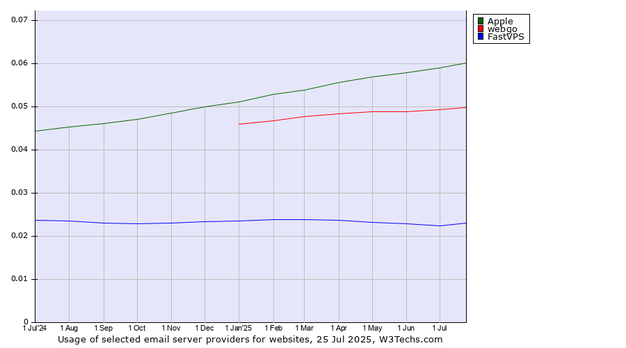 Historical trends in the usage of Apple vs. webgo vs. FastVPS