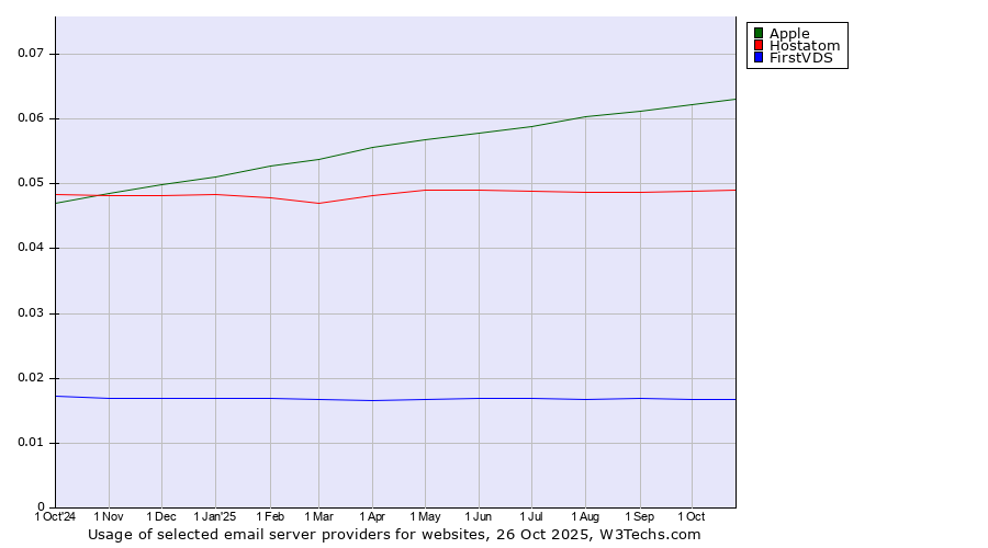 Historical trends in the usage of Apple vs. Hostatom vs. FirstVDS