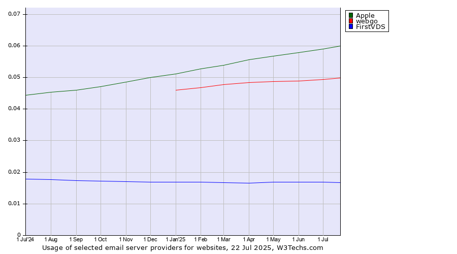 Historical trends in the usage of Apple vs. webgo vs. FirstVDS