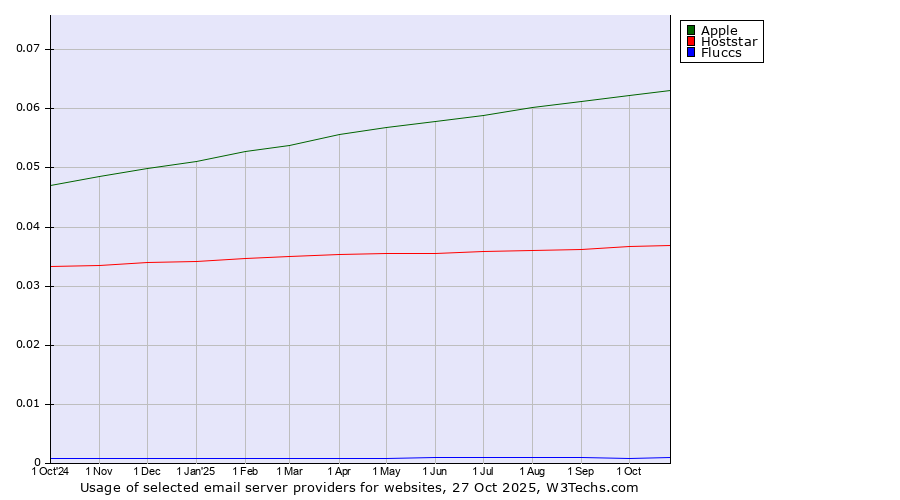 Historical trends in the usage of Apple vs. Hoststar vs. Fluccs