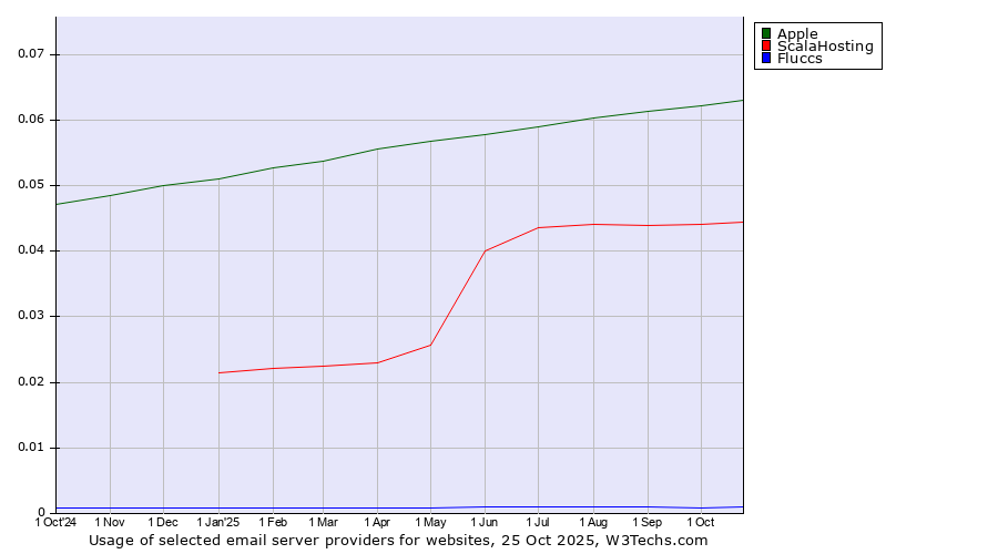 Historical trends in the usage of Apple vs. ScalaHosting vs. Fluccs