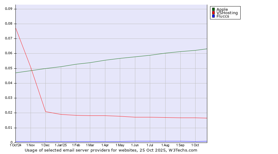 Historical trends in the usage of Apple vs. VSHosting vs. Fluccs