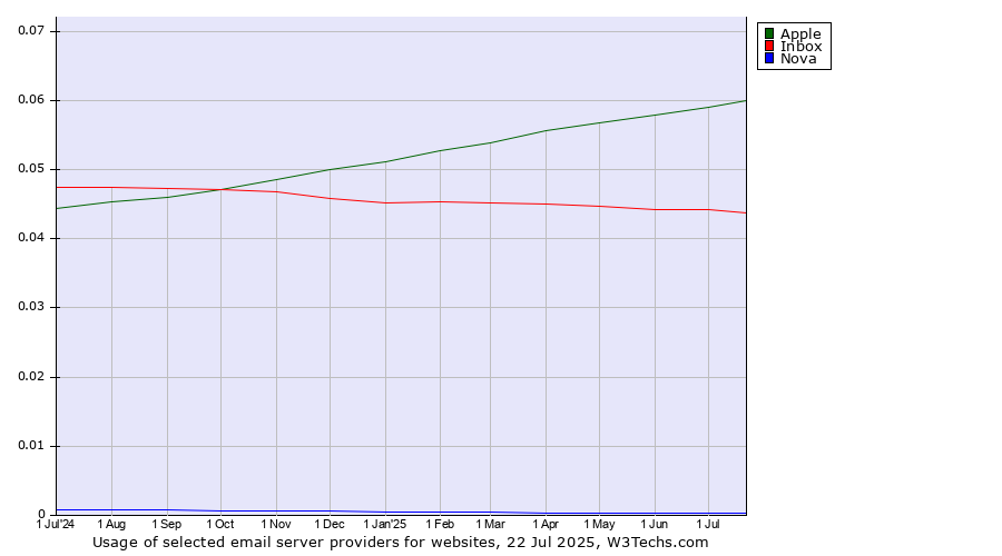 Historical trends in the usage of Apple vs. Inbox vs. Nova