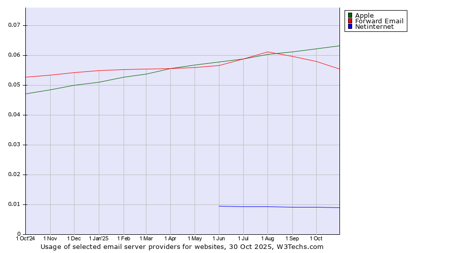 Historical trends in the usage of Apple vs. Forward Email vs. Netinternet