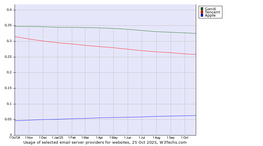 Historical trends in the usage of Gandi vs. Tencent vs. Apple