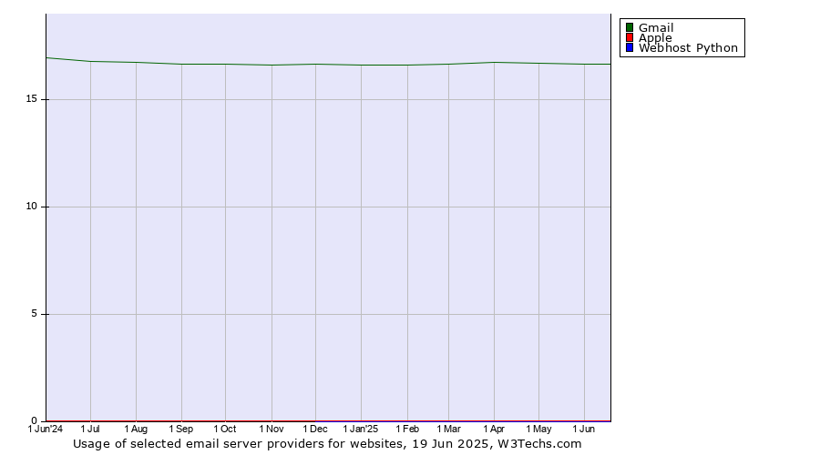 Historical trends in the usage of Gmail vs. Apple vs. Webhost Python