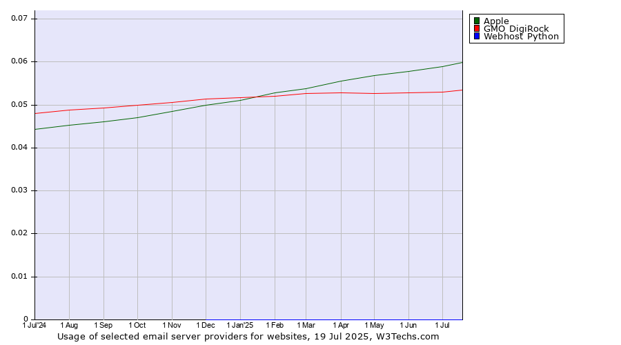 Historical trends in the usage of Apple vs. GMO DigiRock vs. Webhost Python