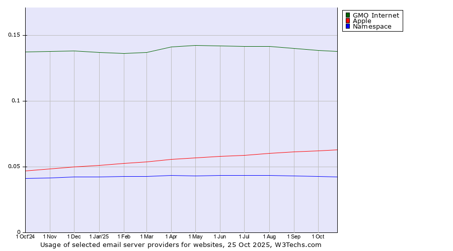 Historical trends in the usage of GMO Internet vs. Apple vs. Namespace