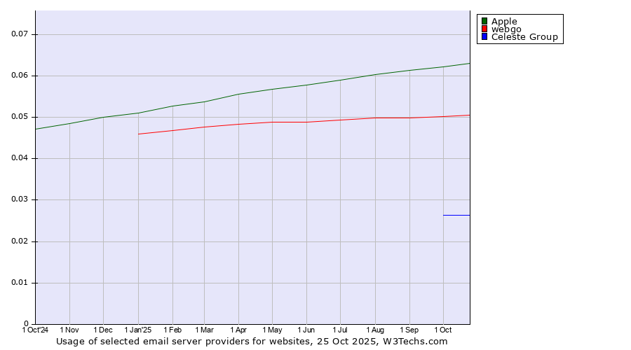 Historical trends in the usage of Apple vs. webgo vs. Celeste Group