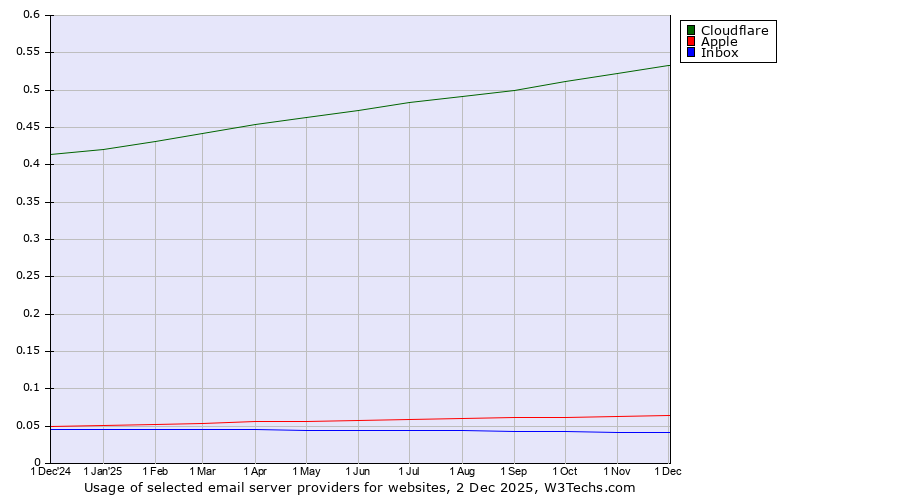 Historical trends in the usage of Cloudflare vs. Apple vs. Inbox
