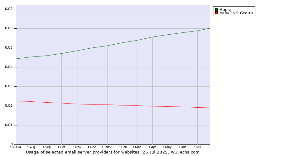 Historical trends in the usage of Apple vs. easyDNS Group