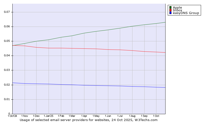 Historical trends in the usage of Apple vs. Inbox vs. easyDNS Group