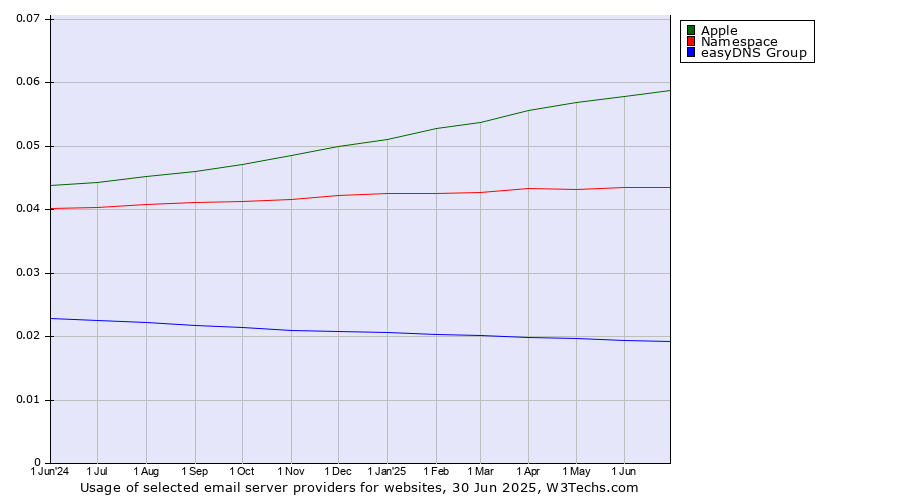Historical trends in the usage of Apple vs. Namespace vs. easyDNS Group