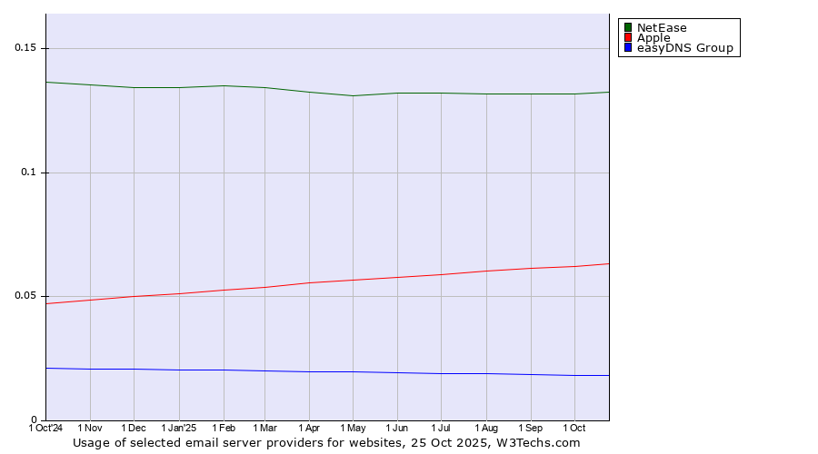 Historical trends in the usage of NetEase vs. Apple vs. easyDNS Group